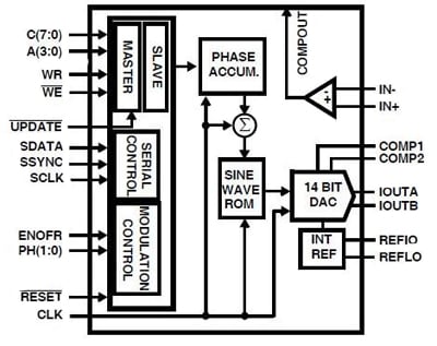 The ISL5314 from Intersil includes a 14-bit D/A converter ISL5314 from Intersil